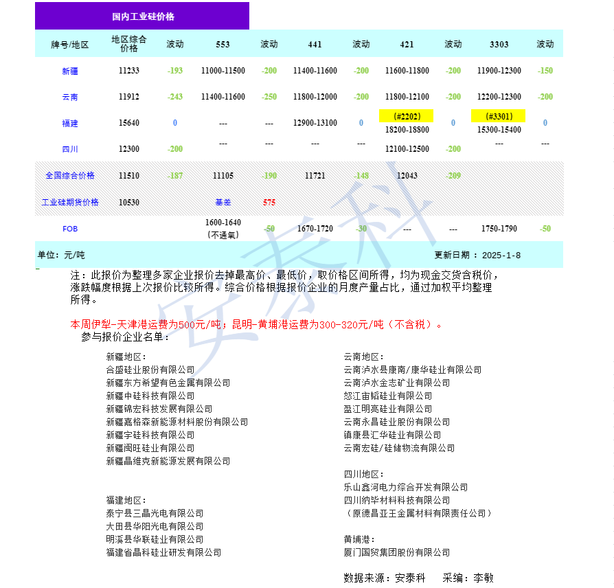 矽谷業分會：本週工業矽現貨價格下跌 整體市場較為悲觀 - 圖片1