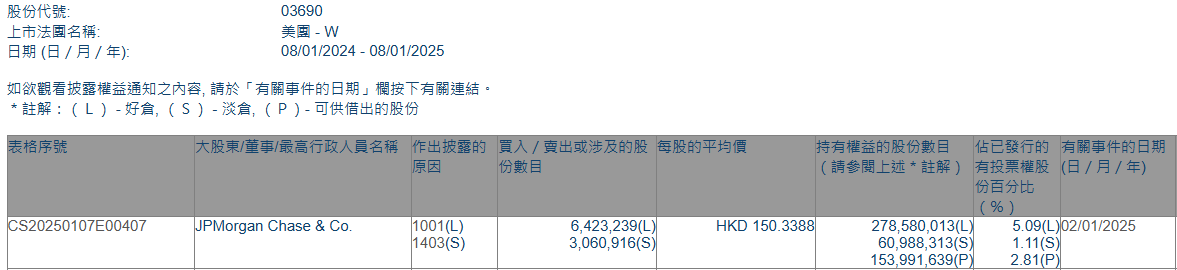 小摩增持美團-W(03690)約642.32百萬條腿 每股作价約150.34港幣 - 圖片1