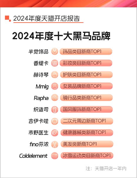 天貓發布2024年開店報告 新進駐商家年增83% - 圖片3