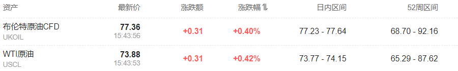 亚太市场涨跌互现，日股收跌，黄金走高，比特币跌逾1.5% - 图片5