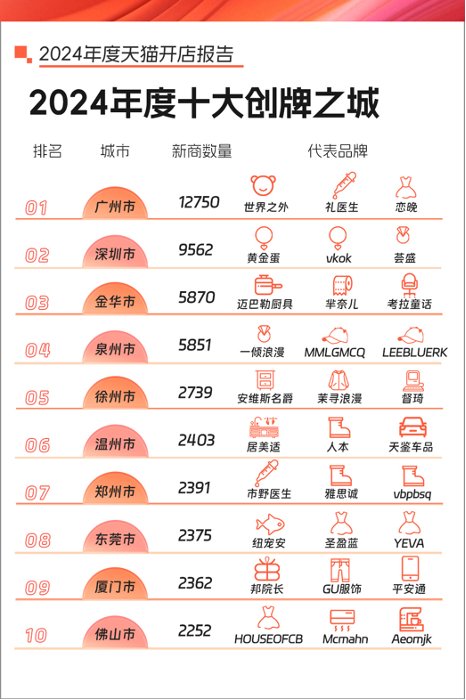 天貓發布2024年開店報告 新進駐商家年增83% - 圖片4