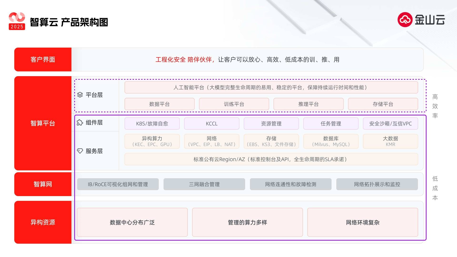 金山雲(KC.US)全面升級智算服務體系 開啟AI 2.0時代雲端運算發展新紀元 - 圖片1