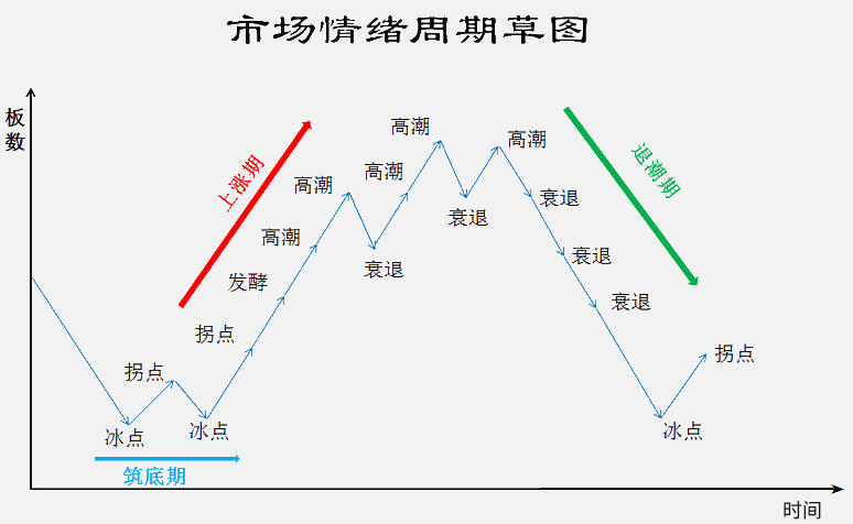 市场情绪（周期草图）