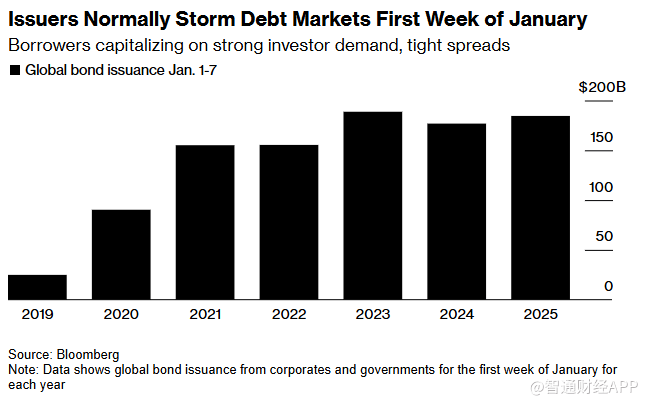 发债狂潮来袭！全球首周发行规模达1850亿美元，公司债比政府债更“香” - 图片1