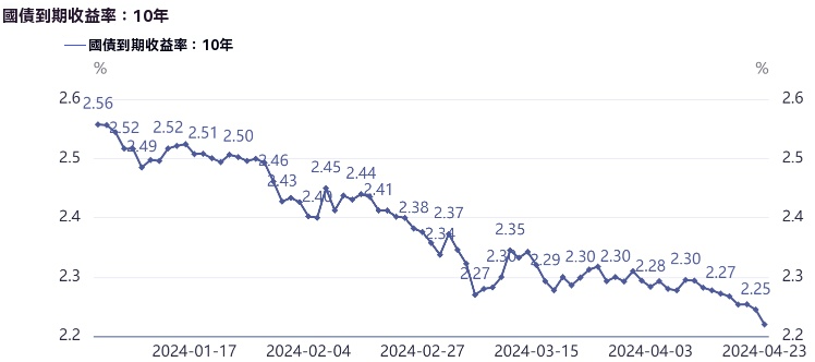 到期收益率（10年國債）