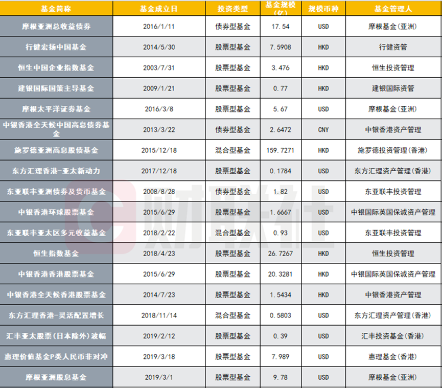 搶購火爆  部分產品規模飆升超7倍  香港互認基金總規模逼近2000億 - 圖片2