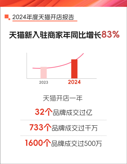 天貓發布2024年開店報告 新進駐商家年增83% - 圖片1