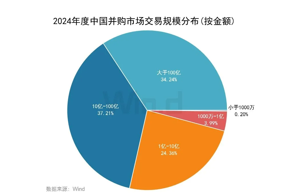 2024年度中國市場併購交易排行榜 - 圖片9