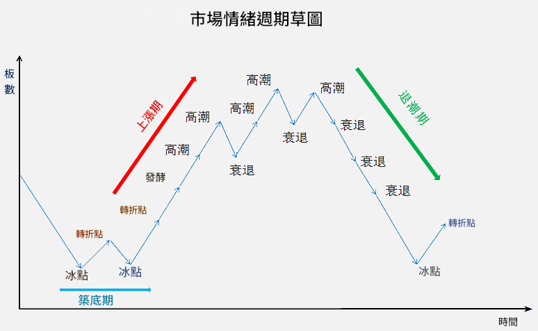 市場情緒（週期草圖）