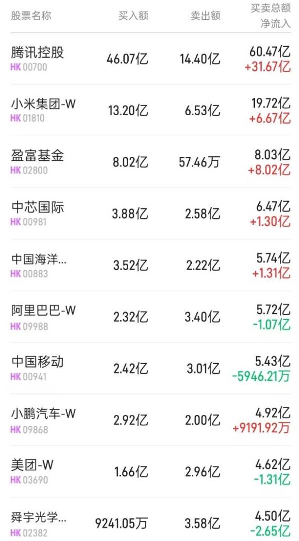 北水動向|北水成交淨買入148.73億 騰訊(00700)有望從CMC名單除名 北水加仓騰訊近85億港元 - 圖片3