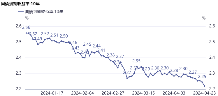 到期收益率（10年国债）
