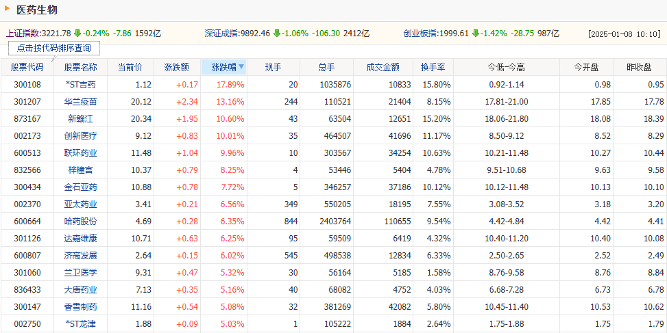 医药股板块