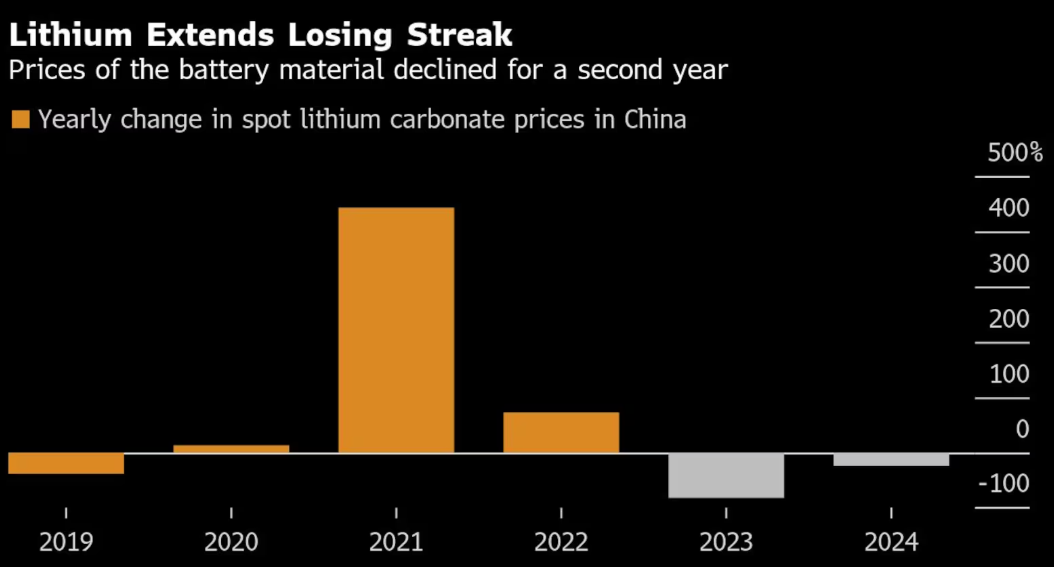 供应过剩风险难消退 分析师称今年锂价易跌难涨 - 图片1