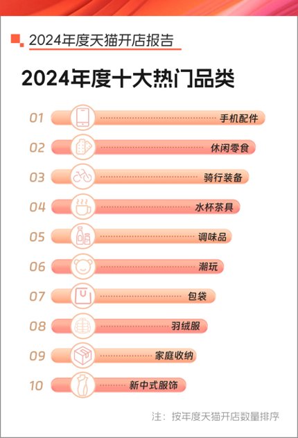 天貓發布2024年開店報告 新進駐商家年增83% - 圖片2