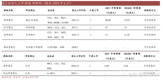 諾誠健華（09969，688428.SH）AB面:核心產品商業化與市場競爭的雙重挑戰 - 圖片6