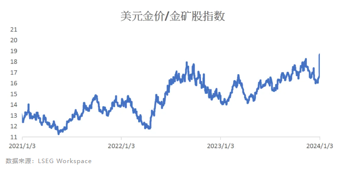 欧洲天然资源基金：2024年黄金表现优于美股 明年走势看新兴市场需求能否维持 - 图片5