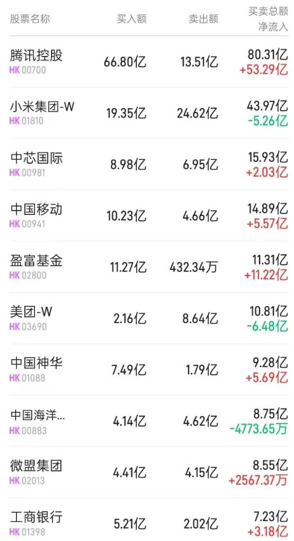 北水動向|北水成交淨買入148.73億 騰訊(00700)有望從CMC名單除名 北水加仓騰訊近85億港元 - 圖片1