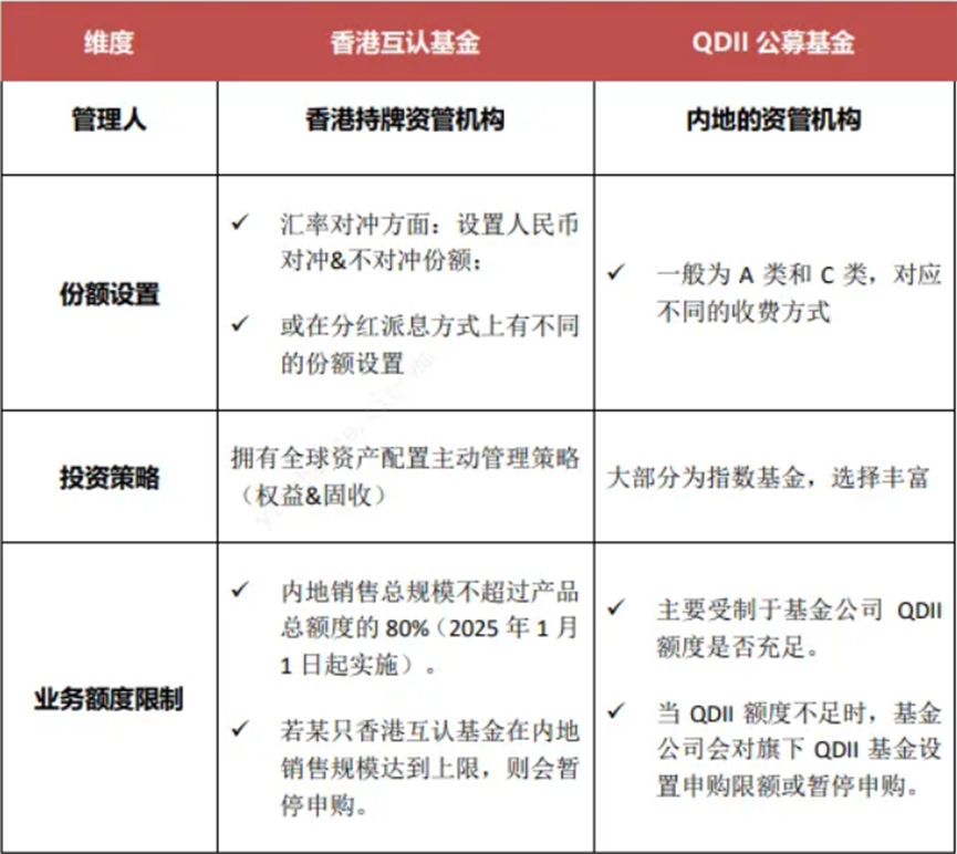 搶購火爆  部分產品規模飆升超7倍  香港互認基金總規模逼近2000億 - 圖片6