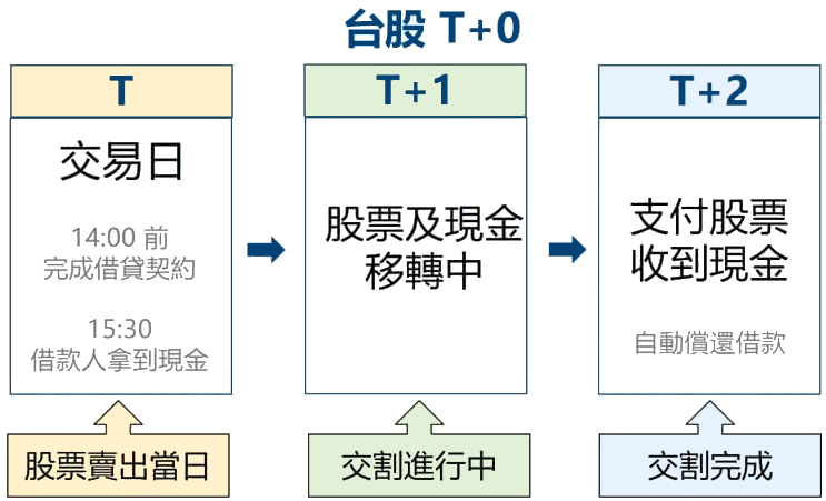 T+0（台股）