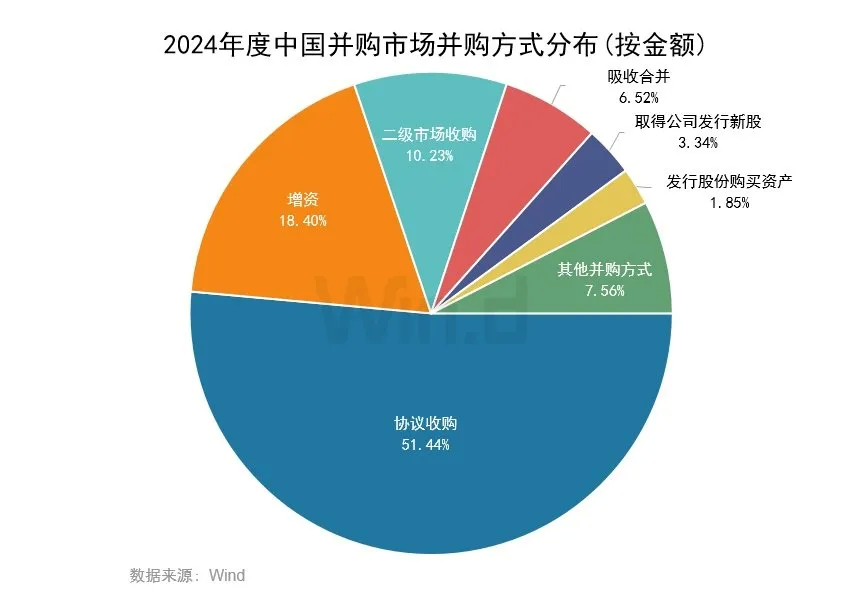 2024年度中國市場併購交易排行榜 - 圖片5