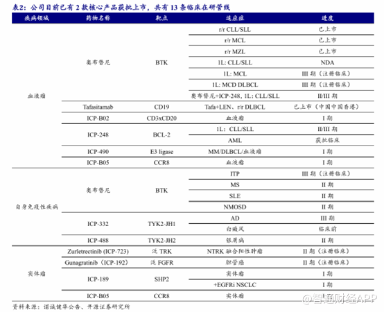 諾誠健華（09969，688428.SH）AB面:核心產品商業化與市場競爭的雙重挑戰 - 圖片2