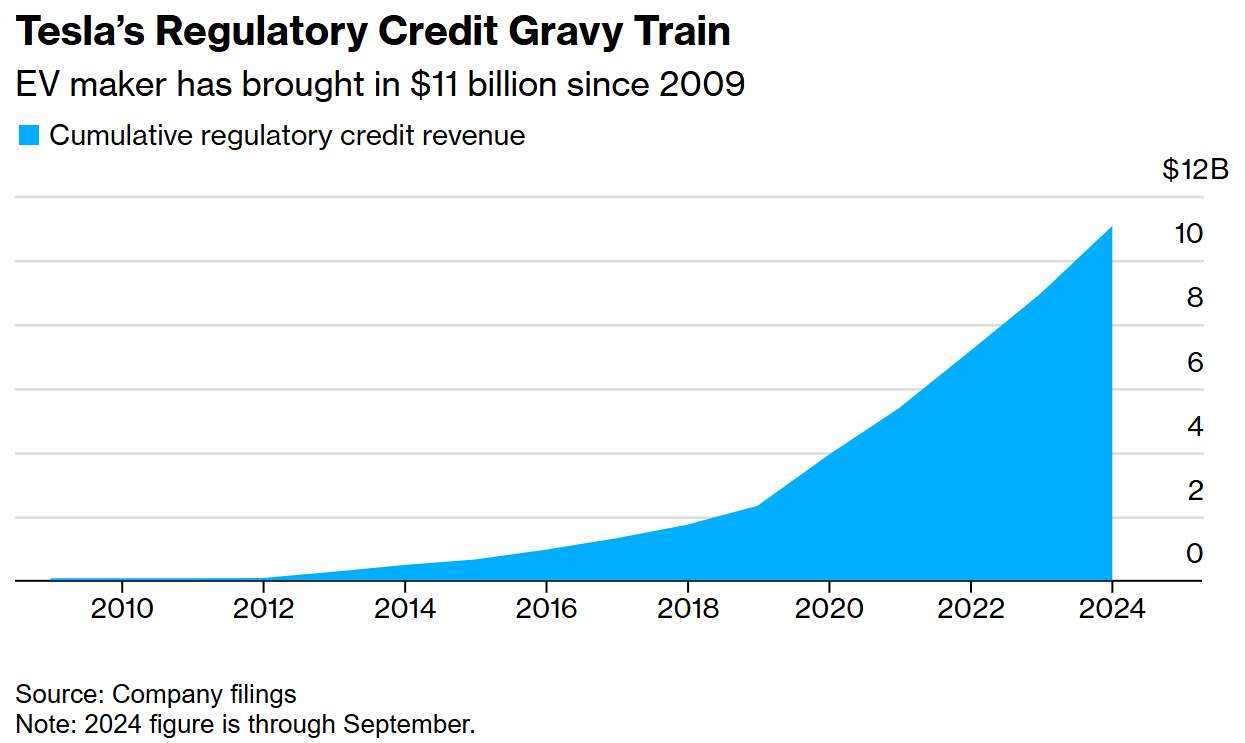 特斯拉(TSLA.US)可望從歐盟排放限制中獲利超10億美元 - 圖片1