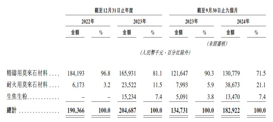 新股前瞻｜背靠淮北礦業全年獲利不足0.5億，金岩高新南下“掘金”？ - 圖片2