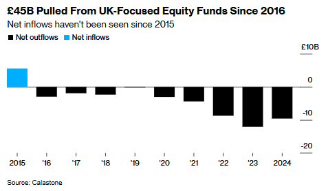 英國股票基金連續九年資金流出，累計流失450億英鎊 - 圖片1