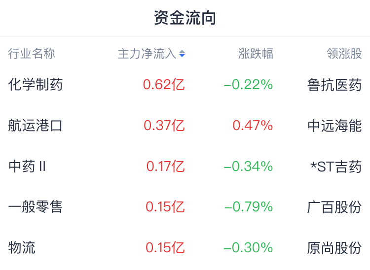 A股开盘速递 | A股再度调整  创指跌近1%！养老概念逆势活跃 - 图片1