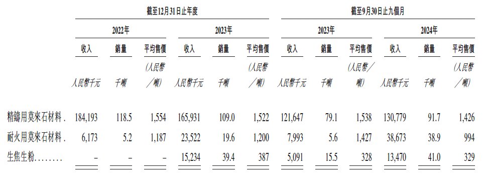 新股前瞻｜背靠淮北礦業全年獲利不足0.5億，金岩高新南下“掘金”？ - 圖片3