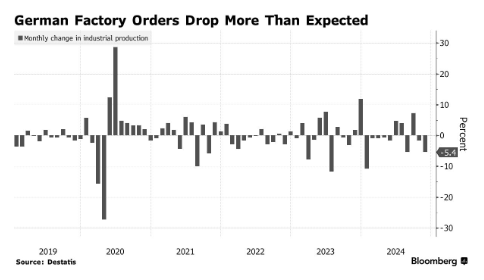 经济深陷泥潭！德国大选前工厂订单下降5.4% 创三个月来最大降幅 - 图片1