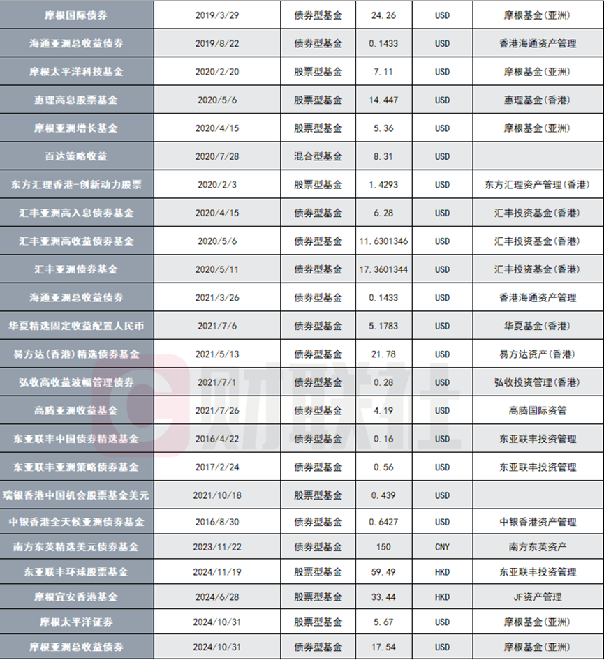 搶購火爆  部分產品規模飆升超7倍  香港互認基金總規模逼近2000億 - 圖片3