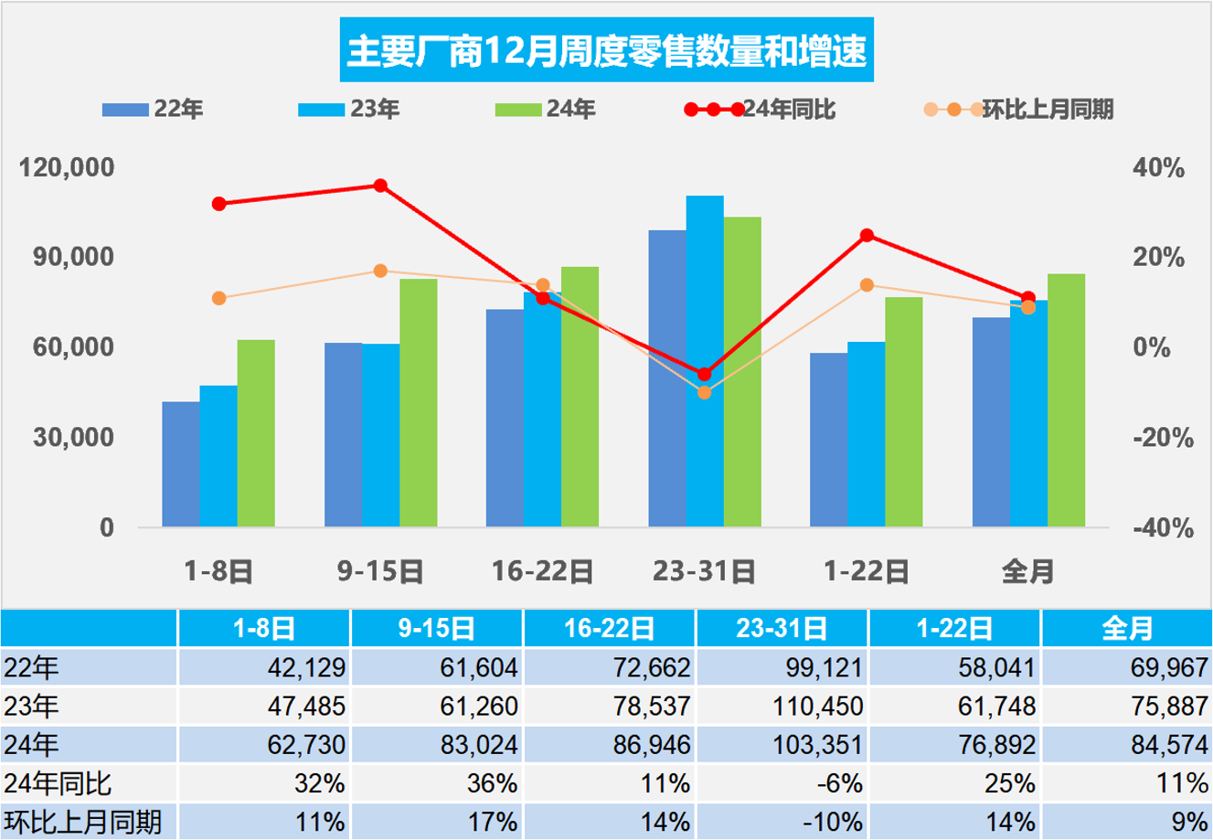 乘联分会：12月初步统计中国乘用车市场零售同比增长11% - 图片1