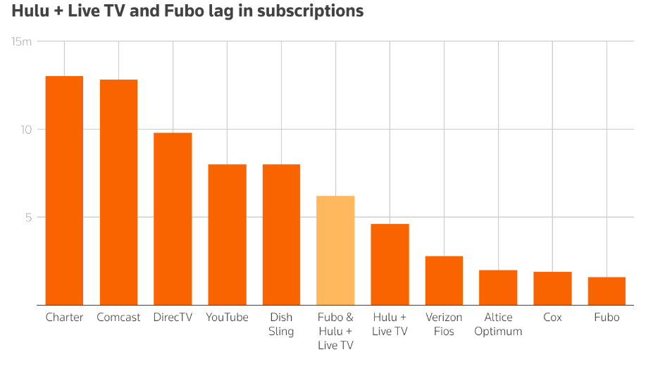 迪士尼(DIS.US)联手FuboTV(FUBO.US)引发质疑：为何执着于衰败的广播电视业务? - 图片1