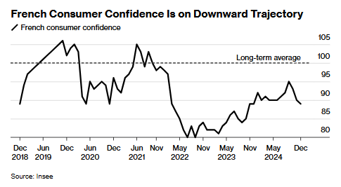 政治動盪衝擊經濟前景 法國消費者信心指數意外跌至一年來新低 - 圖片1