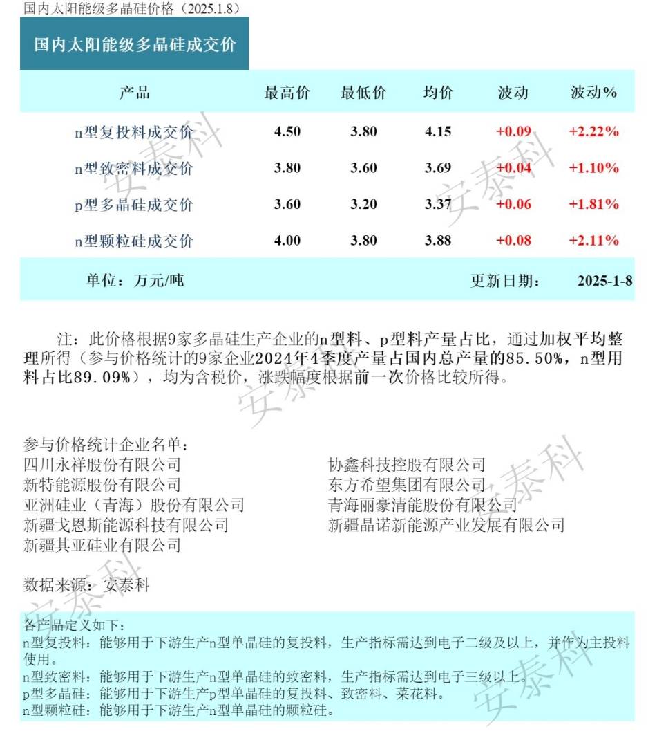 矽谷業分會：多晶矽成交價格小漲 產業整體仍在去庫存階段 - 圖片1