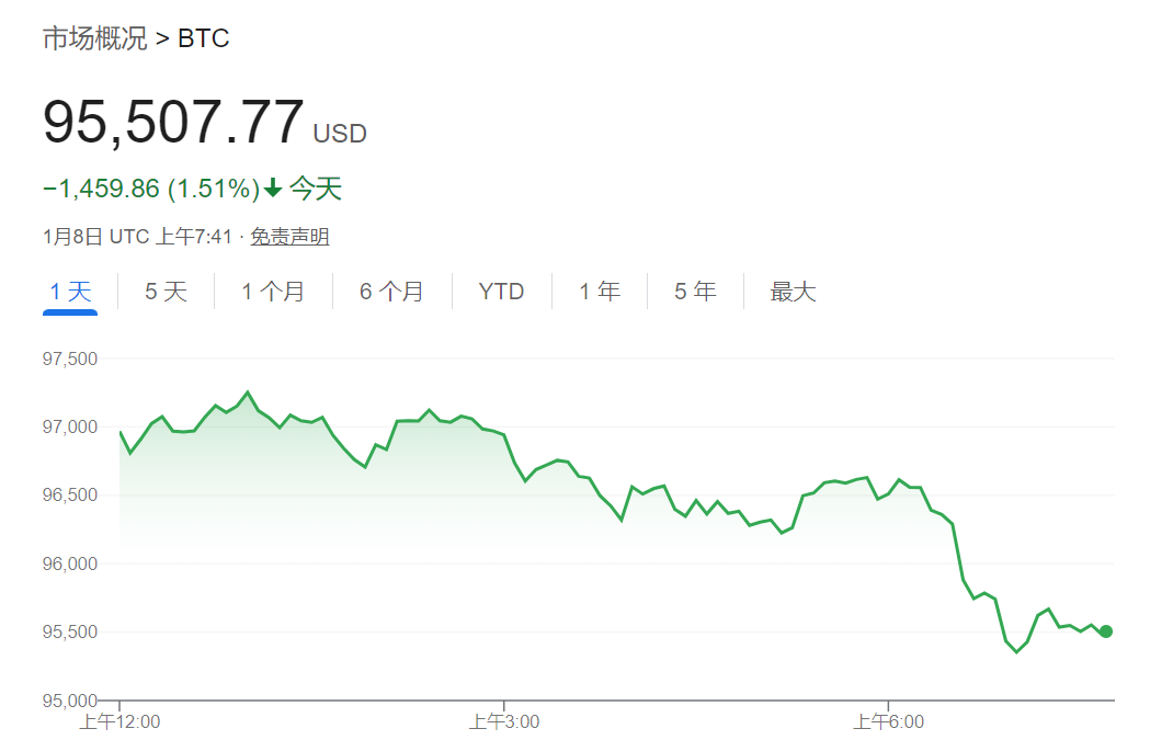 亚太市场涨跌互现，日股收跌，黄金走高，比特币跌逾1.5% - 图片4