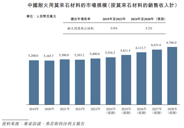 新股前瞻｜背靠淮北礦業全年獲利不足0.5億，金岩高新南下“掘金”？ - 圖片5