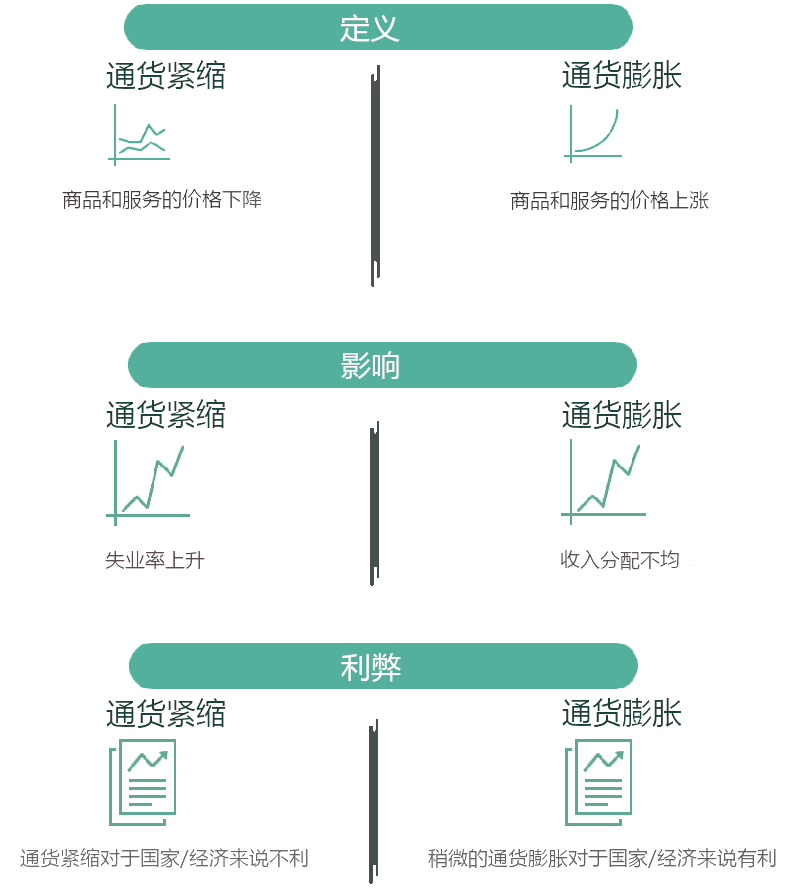 通货紧缩和通货膨胀的区别