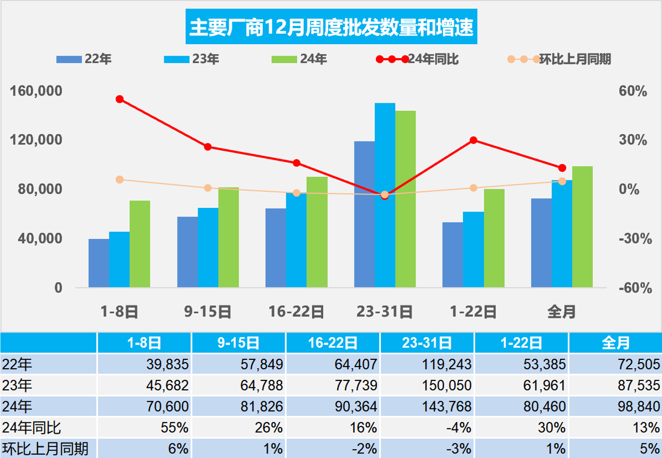 乘联分会：12月初步统计中国乘用车市场零售同比增长11% - 图片2