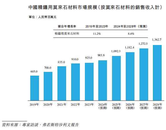 新股前瞻｜背靠淮北礦業全年獲利不足0.5億，金岩高新南下“掘金”？ - 圖片4