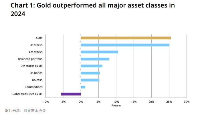 欧洲天然资源基金：2024年黄金表现优于美股 明年走势看新兴市场需求能否维持 - 图片9