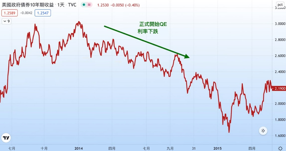 量化寬鬆後利率下跌