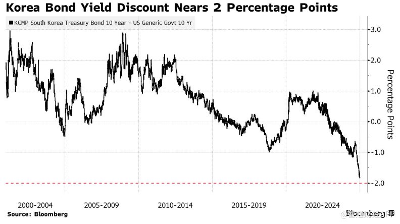 韩美债券利差逼近200基点 令韩元雪上加霜 - 图片1