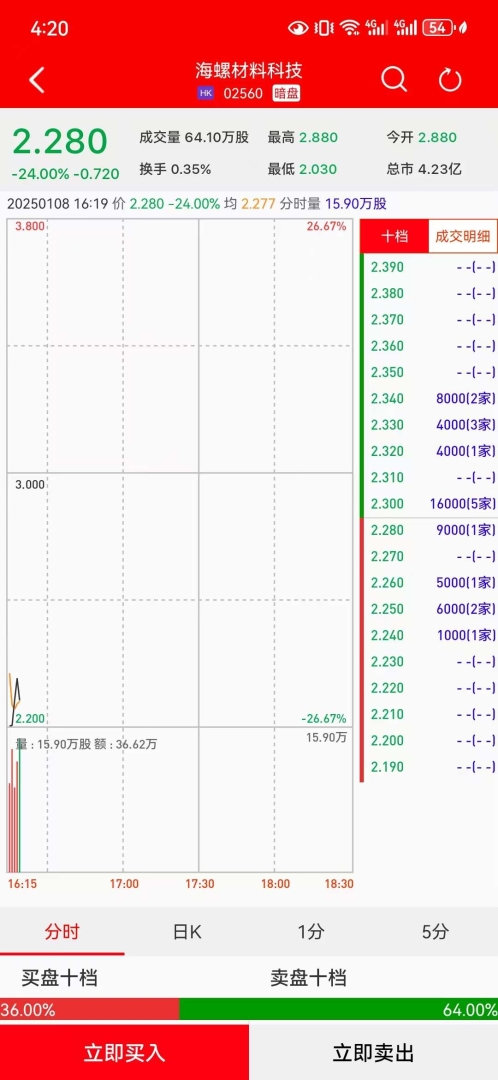 新股暗盘 | 海螺材料科技(02560)暗盘盘初跌24% 每手亏720港元 - 图片1