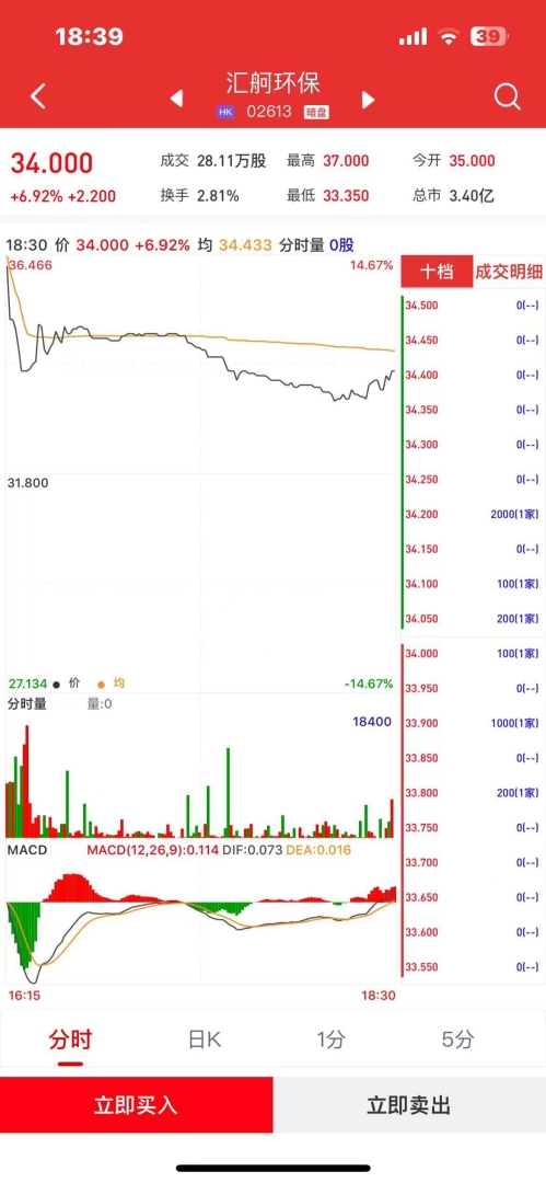 新股暗盤 | 匯舸環保(02613)暗盤收漲逾6% 每手賺220港幣 - 圖片1