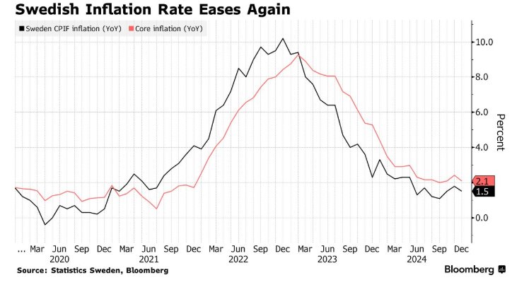 瑞典核心通膨超預期降溫 瑞典央行1月降息機率大增 - 圖片1