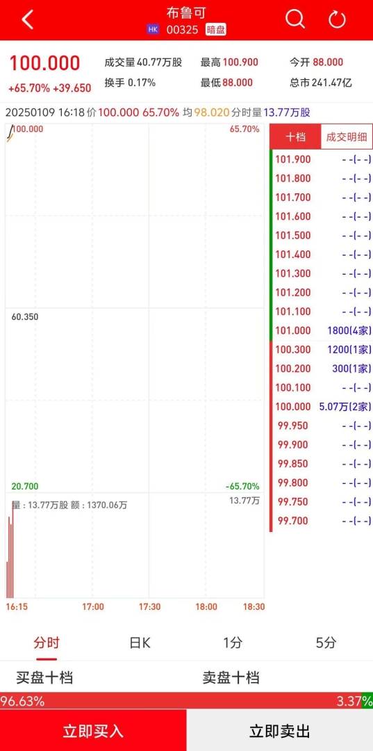 新股暗盘 | 布鲁可(00325)暗盘盘初上涨逾65% 每手赚11895港元 - 图片1