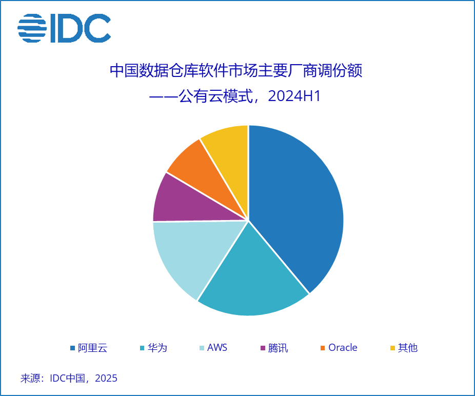 IDC：預計2028年中國資料倉儲軟體市場規模將達到21.5億美元 - 圖片3