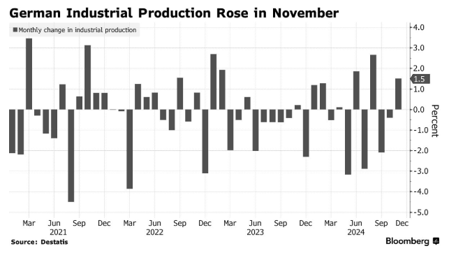 德国工业生产出现回暖迹象 11月环比增长1.5% - 图片1